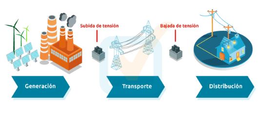 Distribución CFE